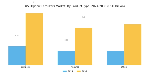 US Organic Fertilizers Market Segment Image 0