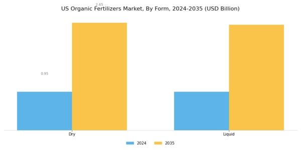 US Organic Fertilizers Market Segment Image 1