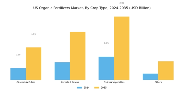 US Organic Fertilizers Market Segment Image 2