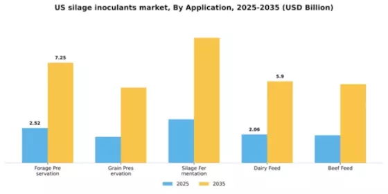 US Silage Inoculants Market Segment Image 0