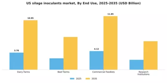 US Silage Inoculants Market Segment Image 1