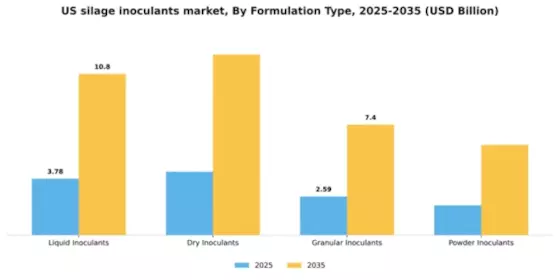 US Silage Inoculants Market Segment Image 2