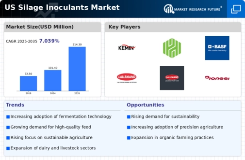 US Silage Inoculants Market Infographic US Silage Inoculants Market Infographic