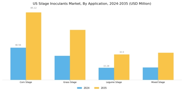 US Silage Inoculants Market Segment Image 0