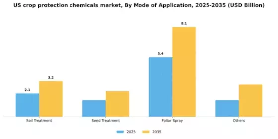 US Crop Protection Chemicals Market Segment Image 1
