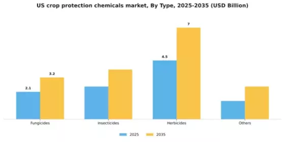 US Crop Protection Chemicals Market Segment Image 2