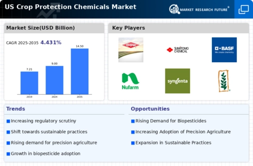 US Crop Protection Chemicals Market Infographic