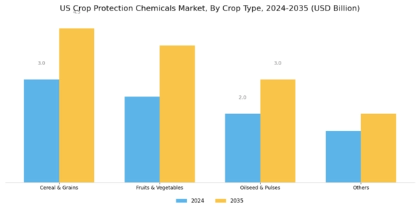 US Crop Protection Chemicals Market Segment Image 1