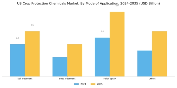 US Crop Protection Chemicals Market Segment Image 2