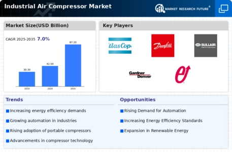 Industrial Air Compressor Market Infographic