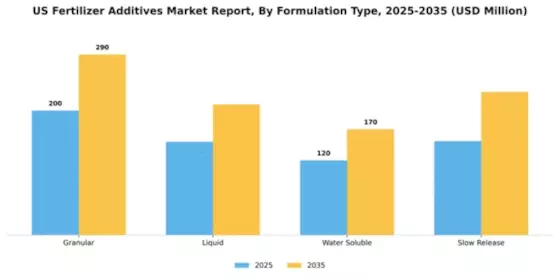 US Fertilizer Additives Market Segment Image 1