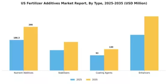 US Fertilizer Additives Market Segment Image 3