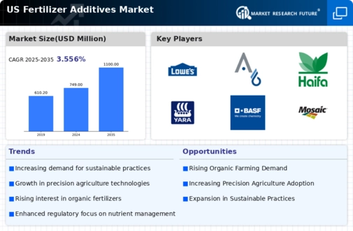 US Fertilizer Additives Market Infographic