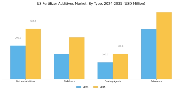 US Fertilizer Additives Market Segment Image 0
