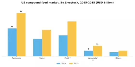 US Compound Feed Market Segment Image 1