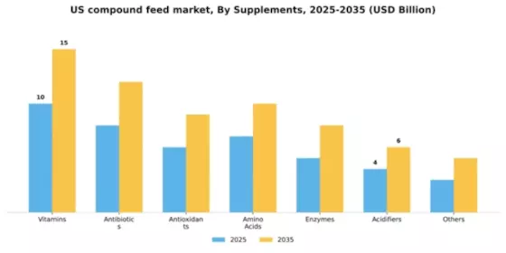 US Compound Feed Market Segment Image 2