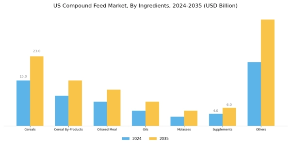 US Compound Feed Market Segment Image 0