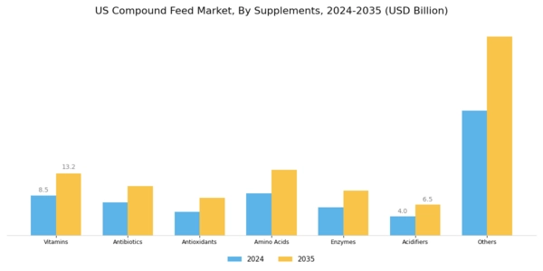 US Compound Feed Market Segment Image 1