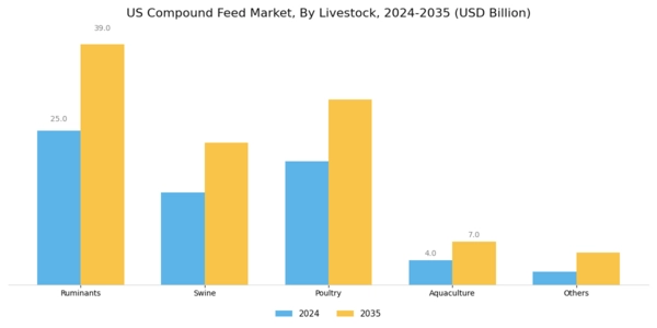 US Compound Feed Market Segment Image 2