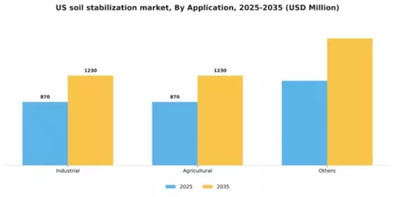 US Soil Stabilization Market Segment Image 1