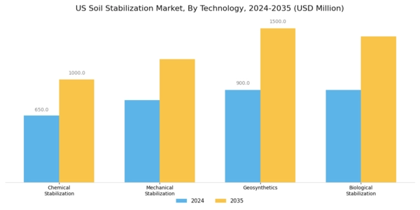US Soil Stabilization Market Segment Image 1
