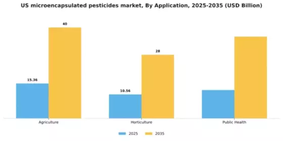 US Microencapsulated Pesticides Market Segment Image 0