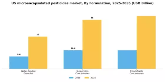 US Microencapsulated Pesticides Market Segment Image 1