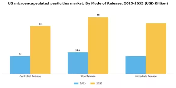 US Microencapsulated Pesticides Market Segment Image 2
