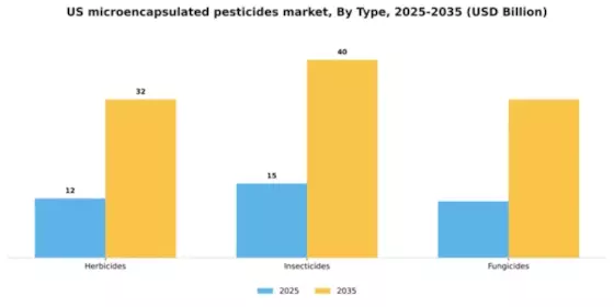 US Microencapsulated Pesticides Market Segment Image 3