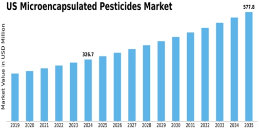 US Microencapsulated Pesticides Market Size