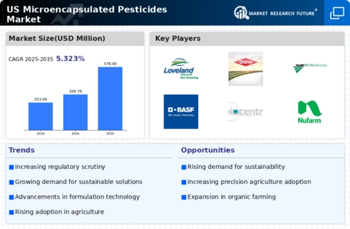 US Microencapsulated Pesticides Market Infographic