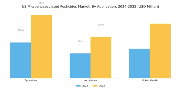 US Microencapsulated Pesticides Market Segment Image 0