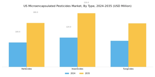US Microencapsulated Pesticides Market Segment Image 1