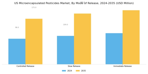 US Microencapsulated Pesticides Market Segment Image 3