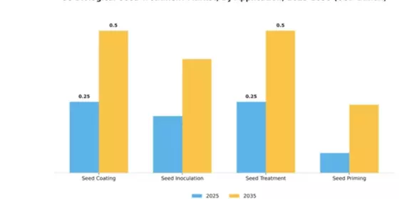 US Biological Seed Treatment Market  Segment Image 0