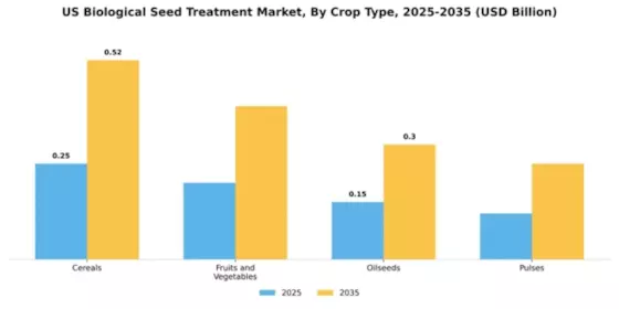 US Biological Seed Treatment Market  Segment Image 1