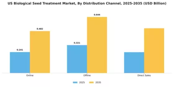US Biological Seed Treatment Market  Segment Image 2