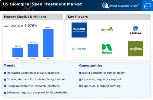 US Biological Seed Treatment Market  Infographic