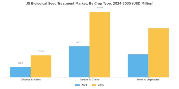 US Biological Seed Treatment Market  Segment Image 0