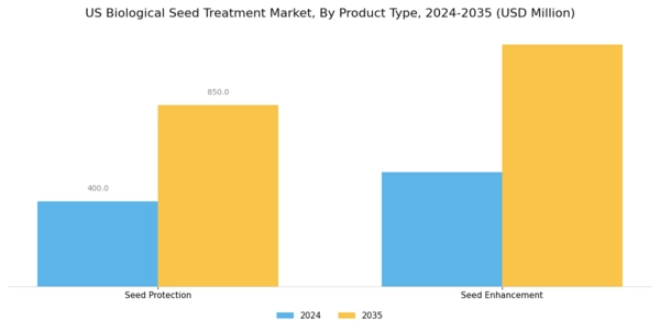 US Biological Seed Treatment Market  Segment Image 2