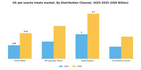 US Pet Snacks & Treats Market  Segment Image 0