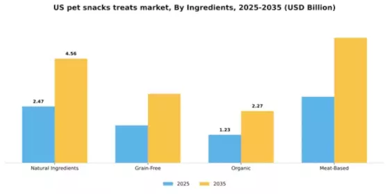 US Pet Snacks & Treats Market  Segment Image 1