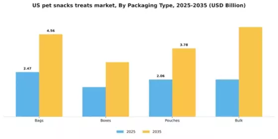 US Pet Snacks & Treats Market  Segment Image 2