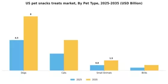 US Pet Snacks & Treats Market  Segment Image 3