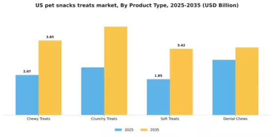 US Pet Snacks & Treats Market  Segment Image 4