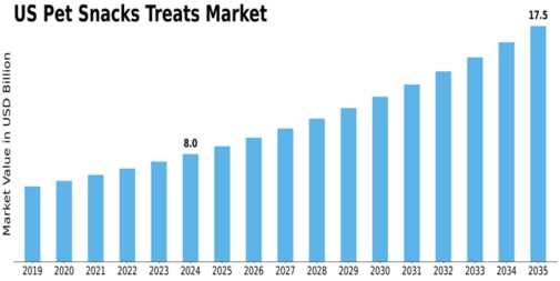 US Pet Snacks & Treats Market  Size