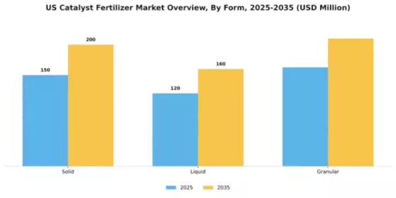 US Catalyst Fertilizer Market Segment Image 2