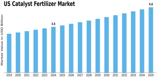 US Catalyst Fertilizer Market Size