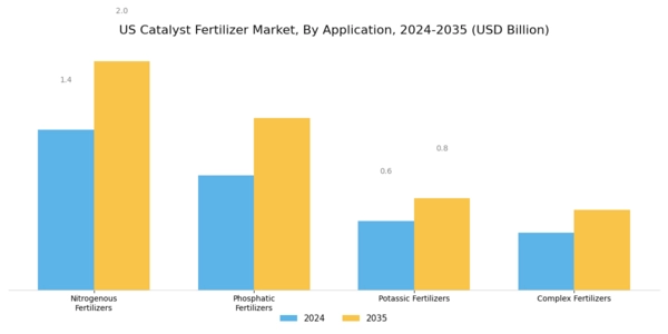 US Catalyst Fertilizer Market Segment Image 0