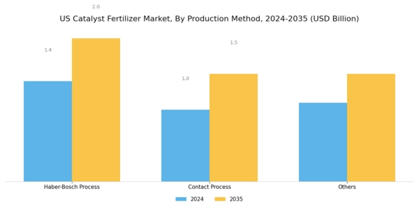 US Catalyst Fertilizer Market Segment Image 2